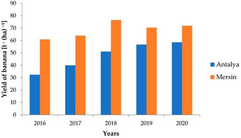The Energy Potential of Waste from Banana Production: A Case Study of ...