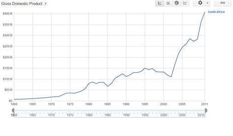 South Africa Economy Chart 的图像结果