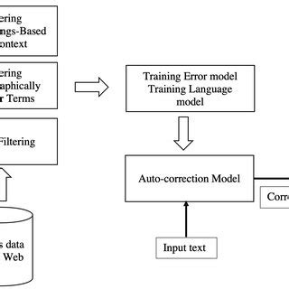 Image result for Algorithm Used in Spellcheck