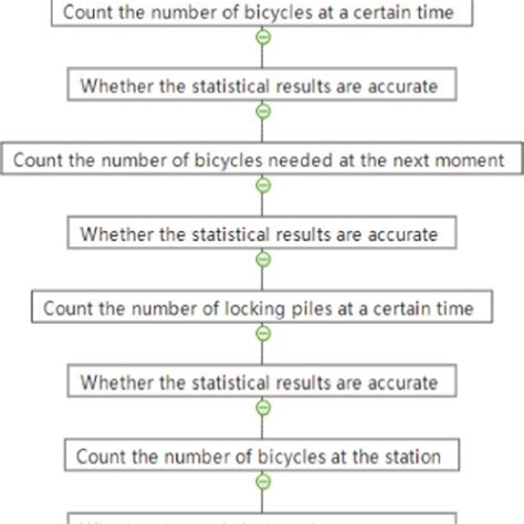 Image result for Cars Reverse Algorithm Flowchart