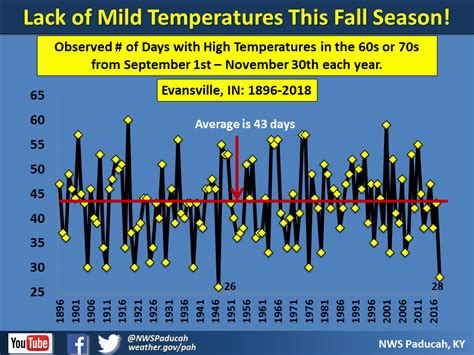 Fall 2018 Climate Summary