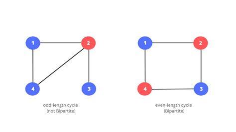 Image result for Bipartite Graph Set