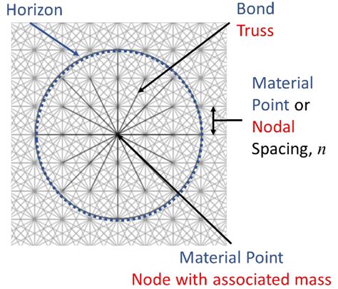 Image result for Peridynamics MATLAB