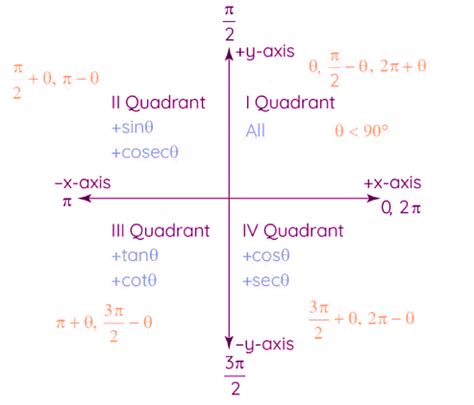 Formulas: Trigonometry Formulas and Identities - Quantitative Aptitude ...