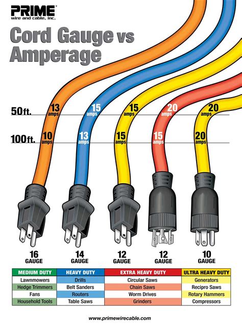Choosing the Right Wire Gauge for Your Boat: A Helpful Chart