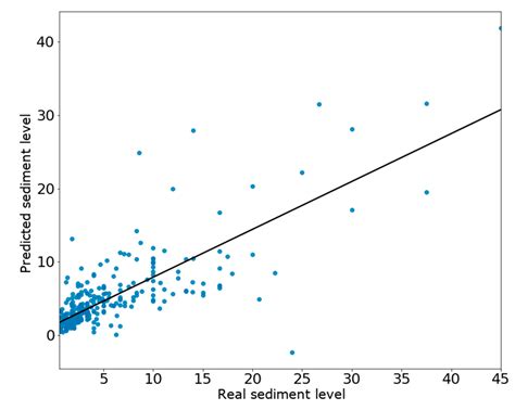 Sediment Level Prediction of a Combined Sewer System Using Spatial Features