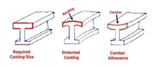 Types of Pattern Allowances in Casting Process & Their Uses