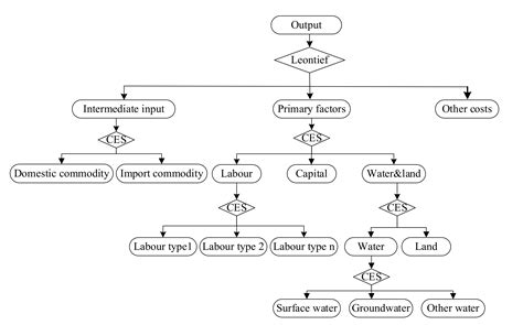 Can Water Price Improve Water Productivity? A Water-Economic-Model ...