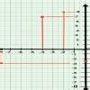 15.Plot the points(x, y) given in the following table on the plane ...