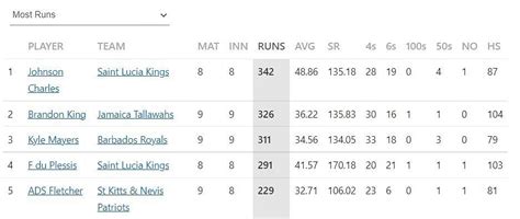 CPL 2022 Most Runs and Most Wickets standings: Johnson Charles and ...