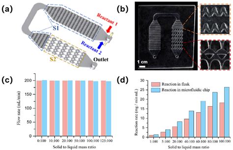 Ultrafast Laser-Enabled 3D Glass Microchannel Reactors