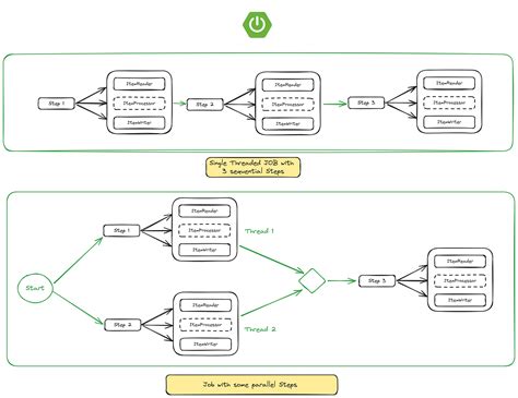 Image result for Spring Boot Batch