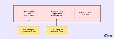 Image result for API Testing Interview