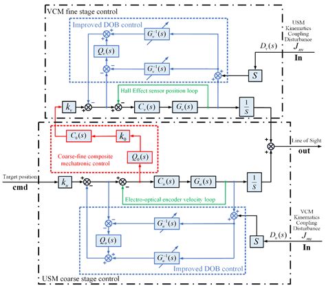Modeling and Stability Analysis of Coarse–Fine Composite Mechatronic ...