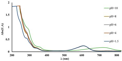 A New Approach of Complexing Polymers Used for the Removal of Cu2+ Ions