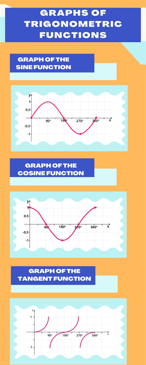 Trigonometry Graphs