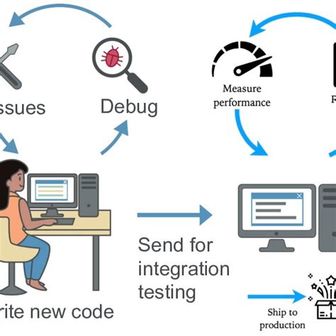 Image result for Software Development Life Cycle