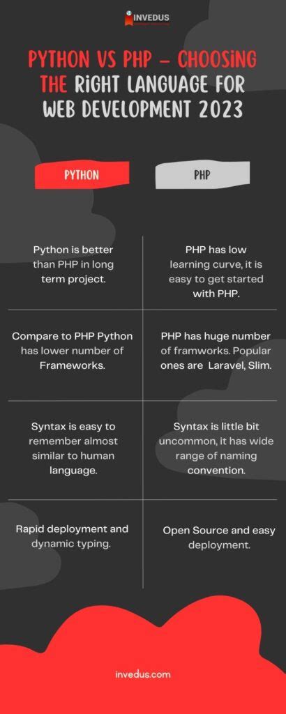 Image result for Python vs PHP for Web Development