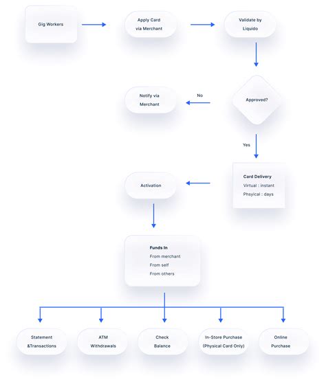Image result for Issuing Bank Flow Chart