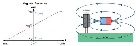 How To Calculate Rpm Using Hall Effect Sensor at Missy Lynch blog