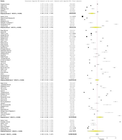 Worldwide Prevalence and Demographic Predictors of Impacted Third ...