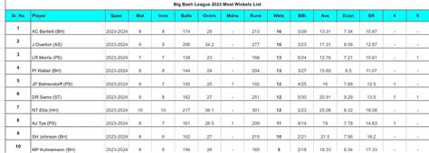 Big Bash League 2023-24: Top run-getters and wicket-takers after Hobart ...