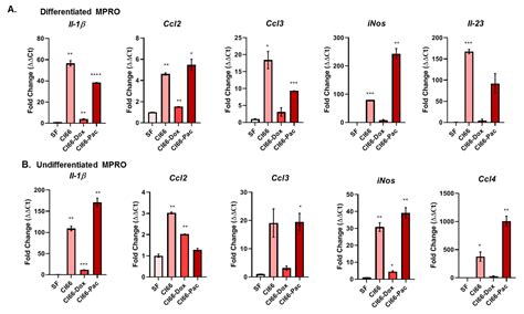 Breast Cancer Cell–Neutrophil Interactions Enhance Neutrophil Survival ...