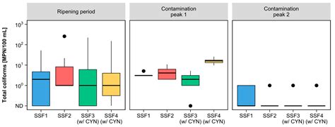 Evaluation of the Removal and Effects of Cylindrospermopsin on Ripened ...