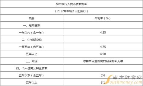 柳州银行房贷利息多少？柳州银行房贷利率表查询2023-房贷利率 - 南方财富网