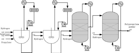 Image result for Polymerization of Propylene