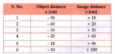 Analyse the following observation table showing variation of image ...