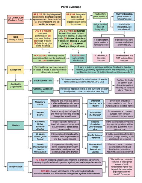 Parol Evidence Flowchart - Parol Evidence R2/ Comm. Law ( Barker v ...