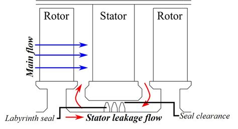 Image result for Axial-Flow Compressor Stator Damage