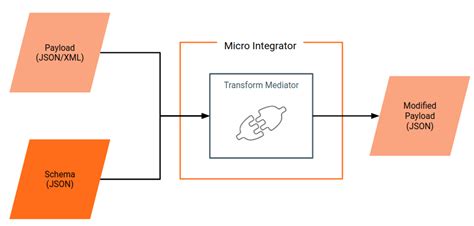Image result for JSON Transform Service Architecture