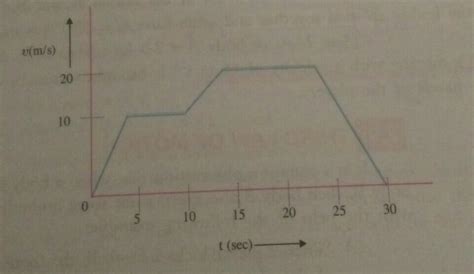 20. From the following graph of an object of mass 20 kg, answer the ...