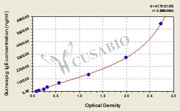 Guinea pig Immunoglobulin E (IgE) ELISA kit Supplier in India ...