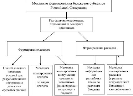 МЕХАНИЗМ ФОРМИРОВАНИЯ БЮДЖЕТОВ СУБЪЕКТОВ РОССИЙСКОЙ ФЕДЕРАЦИИ В ...