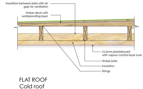 Types of Flat Roof Construction