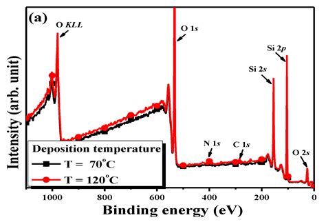 High Performance Multilayered Organosilicon/Silicon Oxynitride Water ...