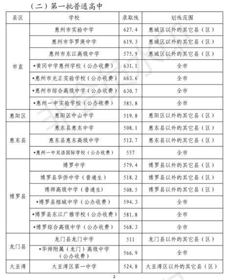 2024年惠州中考录取分数线多少分,附历年分数线