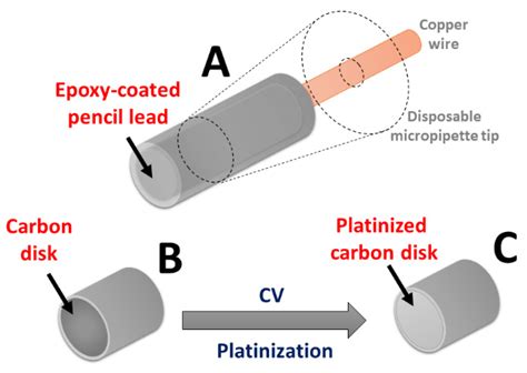 The Platinization of Graphite Composites Turns Widespread and Low-Cost ...