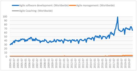 The Evolutionary Trajectory of the Agile Concept Viewed from a ...