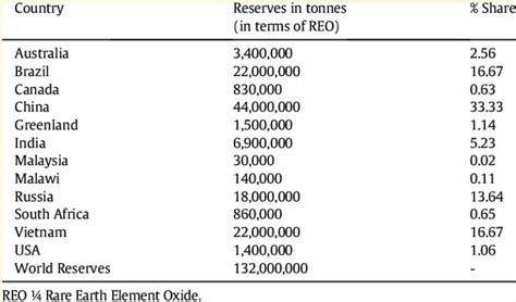 Rare Earth Elements - List, Applications, Uses & Properties
