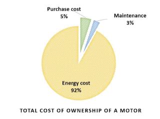 Costs Savings From Energy - Efficient Motors