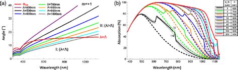 Image result for First Order Diffraction Angle