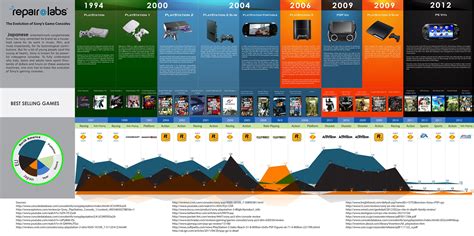 Sony Games Evolution - iNFOGRAPHiCs MANiA