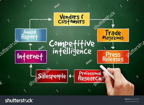 Image result for Competitive Intelligence Assessment Process Map
