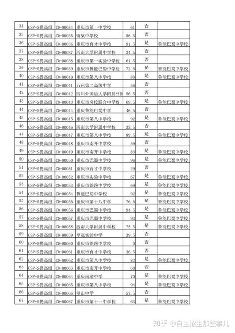 2019 CSP-S提高组成绩公示成绩公示（重庆） - 知乎