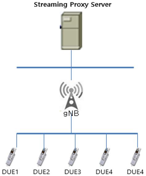 Flow Sensing-Based Congestion Detection for D2D Streaming on a 5G gNB