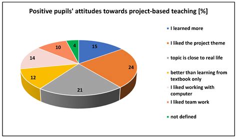 Project-Based Teaching of the Topic “Energy Sources” in Physics via ...